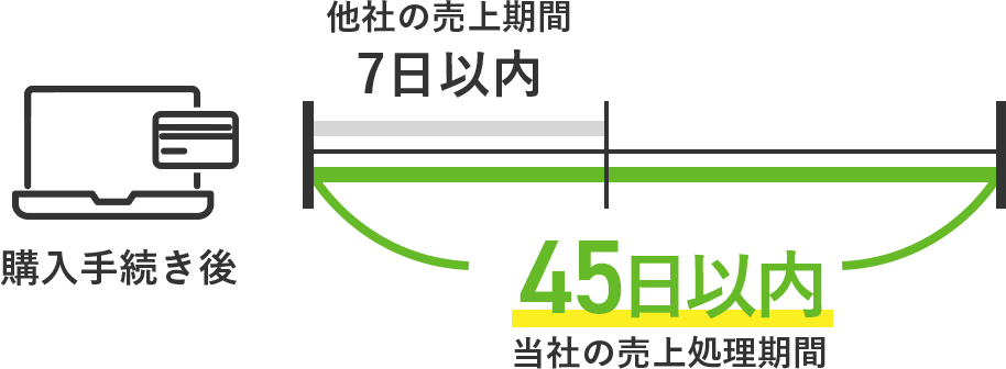 当社の売上処理機関 45日以内