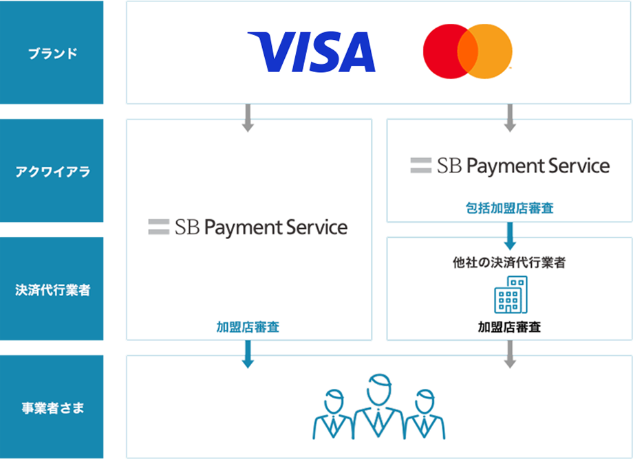 Visa、MasterCardのブランドライセンスを取得