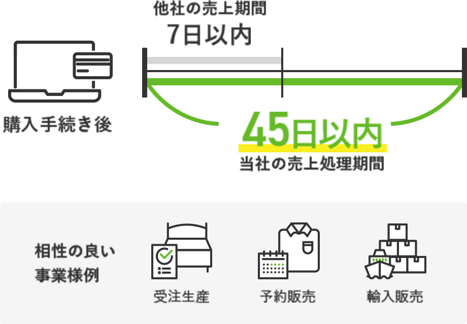 余裕のある売上処理期間で、オーダーメイド、輸入販売などにもおすすめ