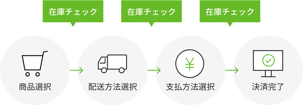 在庫確認用APIの実装により過受注の防止可能