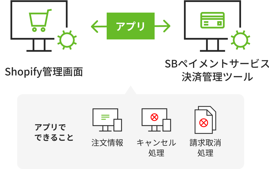 Shopify向け情報連携アプリにて注文情報の管理や決済処理の業務効率化