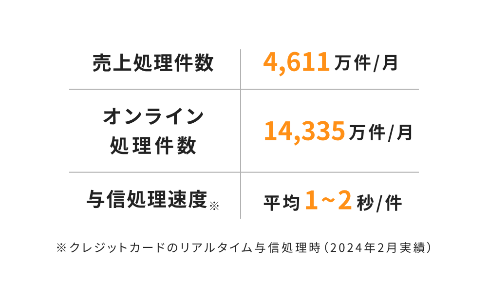 売上処理件数4,611万件/月、オンライン処理件数14,335万件/月、与信処理速度 平均1～2秒/件