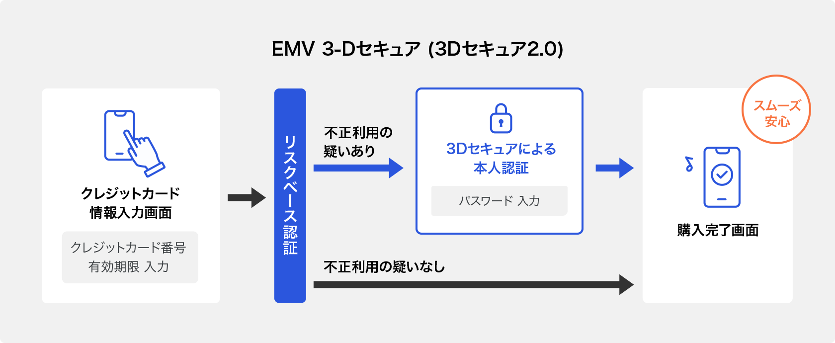 簡単・安心に決済できるEMV 3-Dセキュア(3Dセキュア2.0)の仕組み