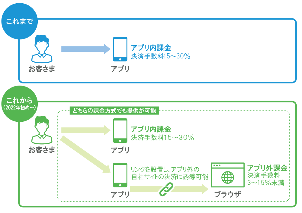 Appleの規約改定後のアプリ内課金、アプリ外課金の流れ