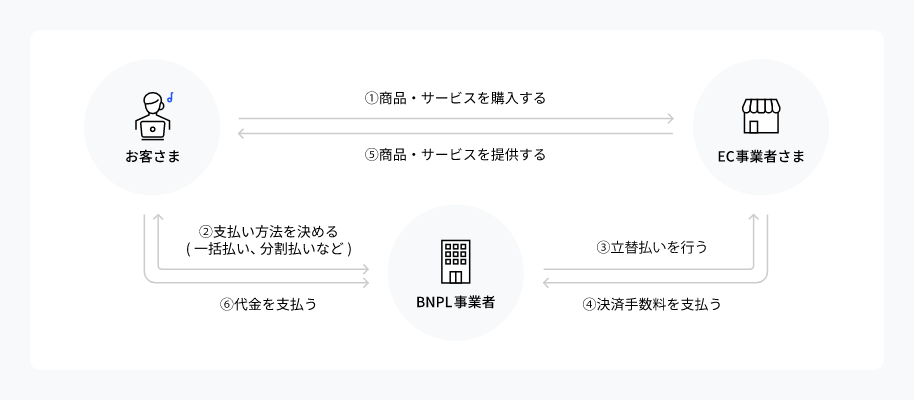 BNPLの仕組み
