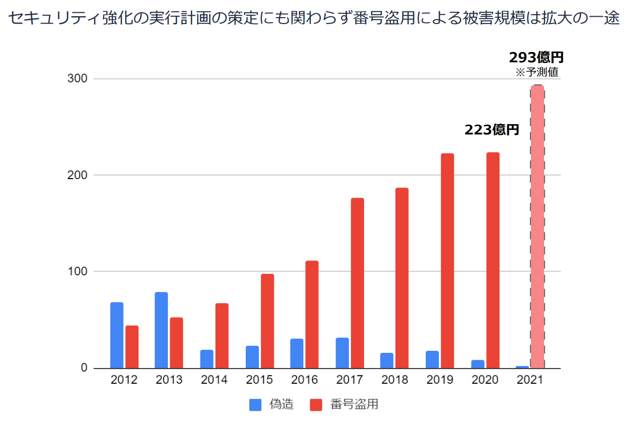 セキュリティ強化の実行計画の策定にも関わらず番号等用による被害規模は拡大の一途