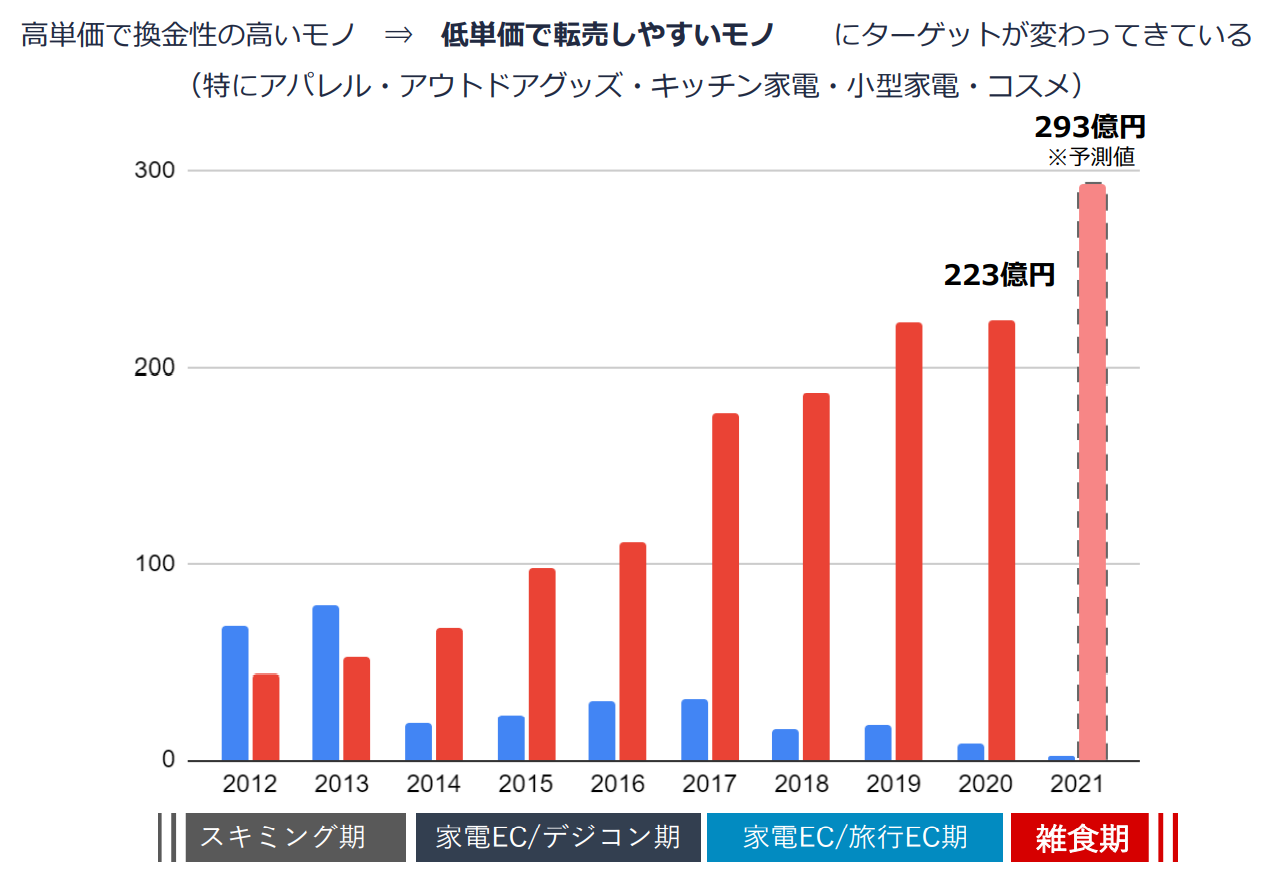 高単価で換金性の高いものから低単価で転売しやすいモノにターゲットが変わってきている