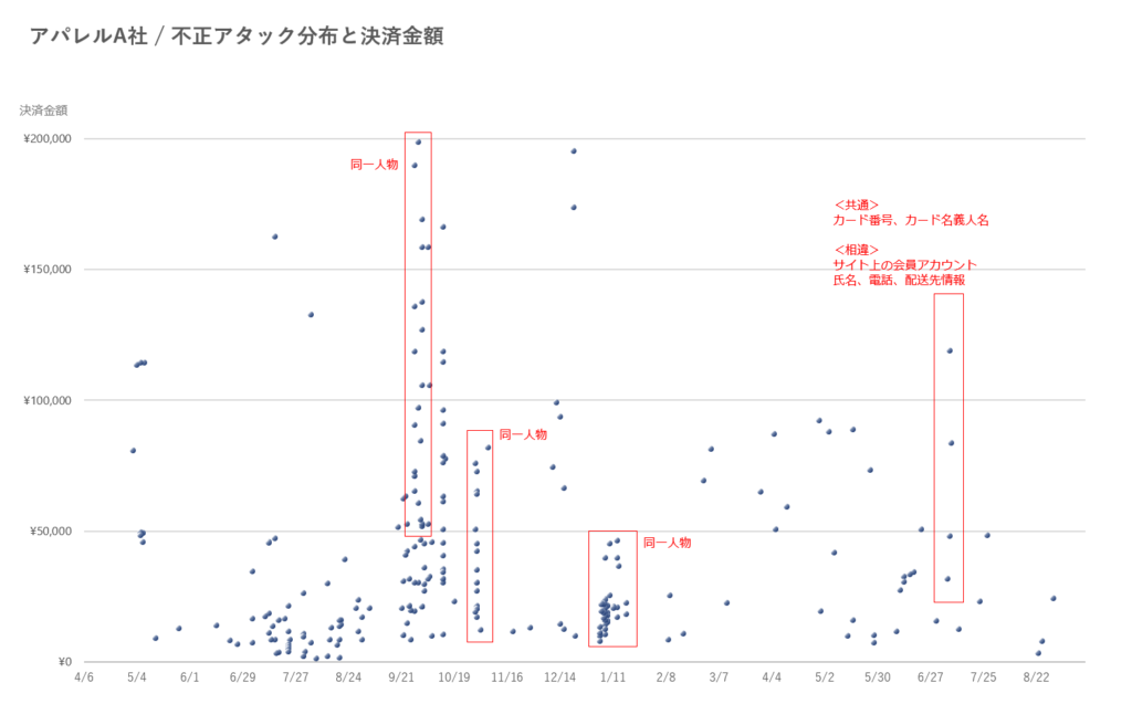 アパレルA社/不正アタック分布と決済金額