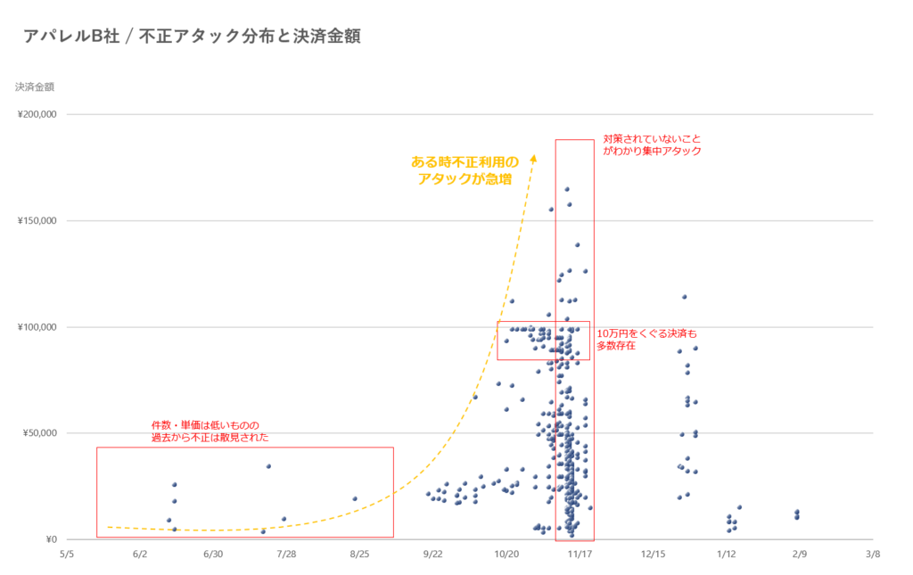 アパレルB社/不正アタック分布と決済金額