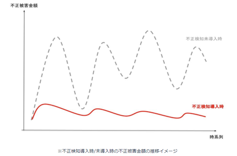 不正検知導入時/未導入時の不正被害金額の推移イメージ