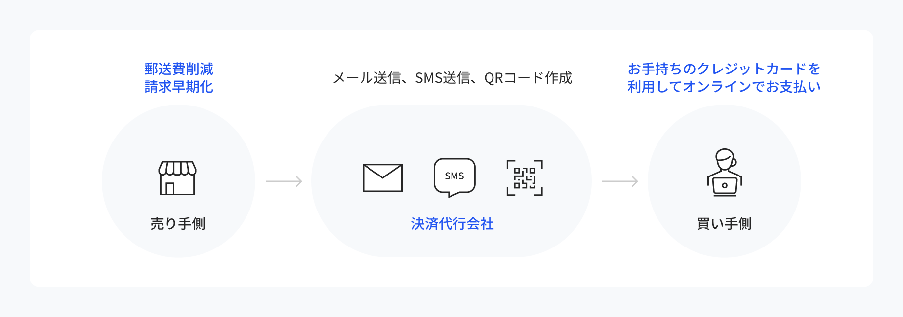 掛け払いの代替サービスとしてのメールリンク型サービス
