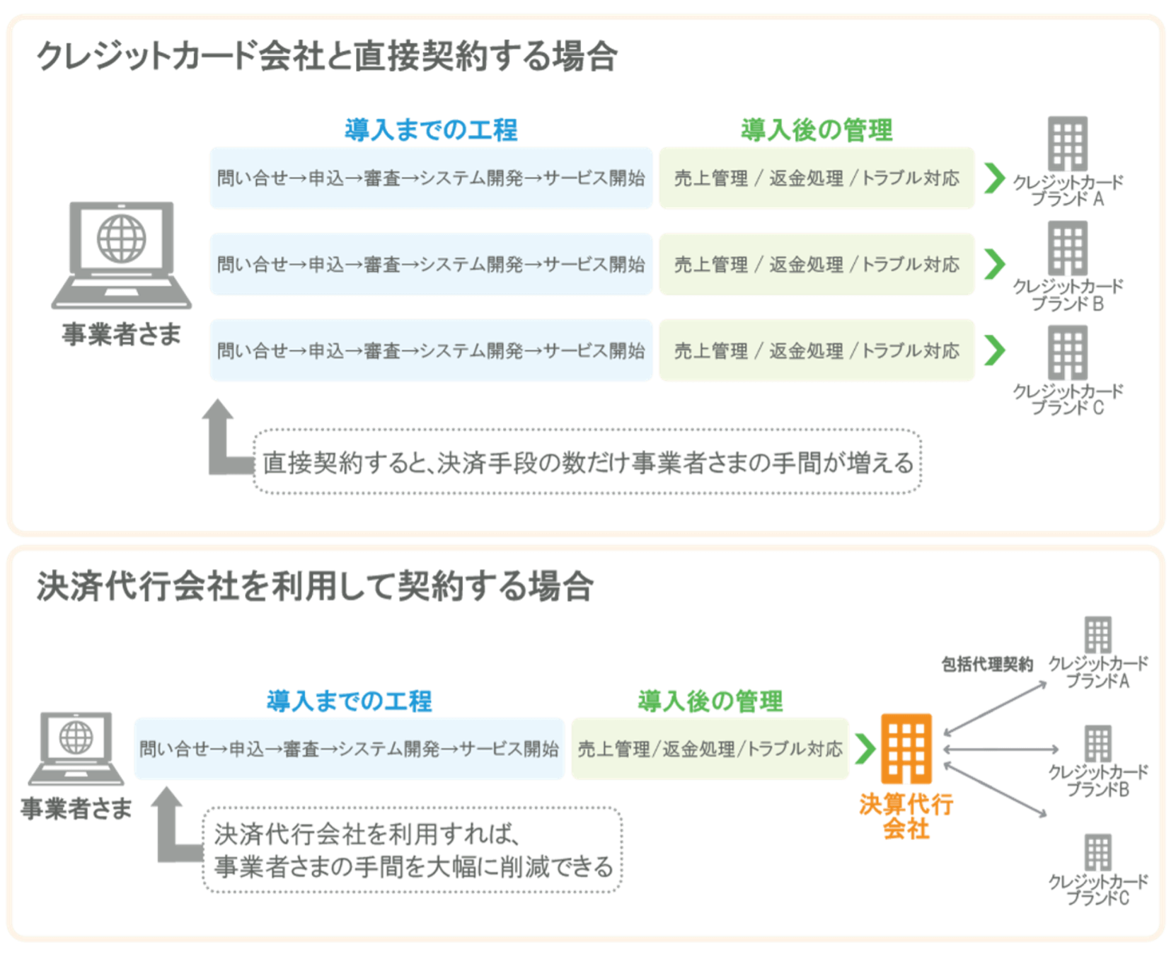 オンライン決済の問題点は何ですか？