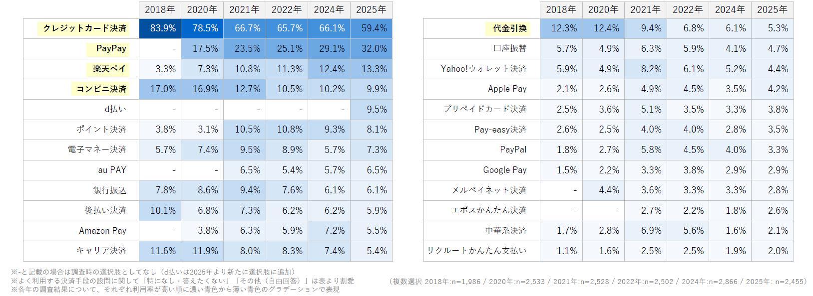 ネットショップで物品を購入する際によく利用する決済手段（過去推移）を示した図