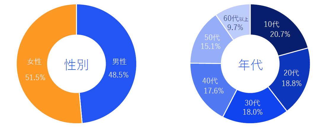 【調査概要】スマホゲームの利用者1,673人にアンケートを実施した結果を示した図