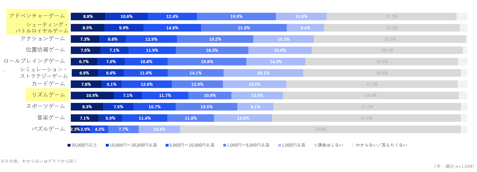 【ジャンル別】スマホゲームアプリの1ヵ月間の平均課金額を示した図
