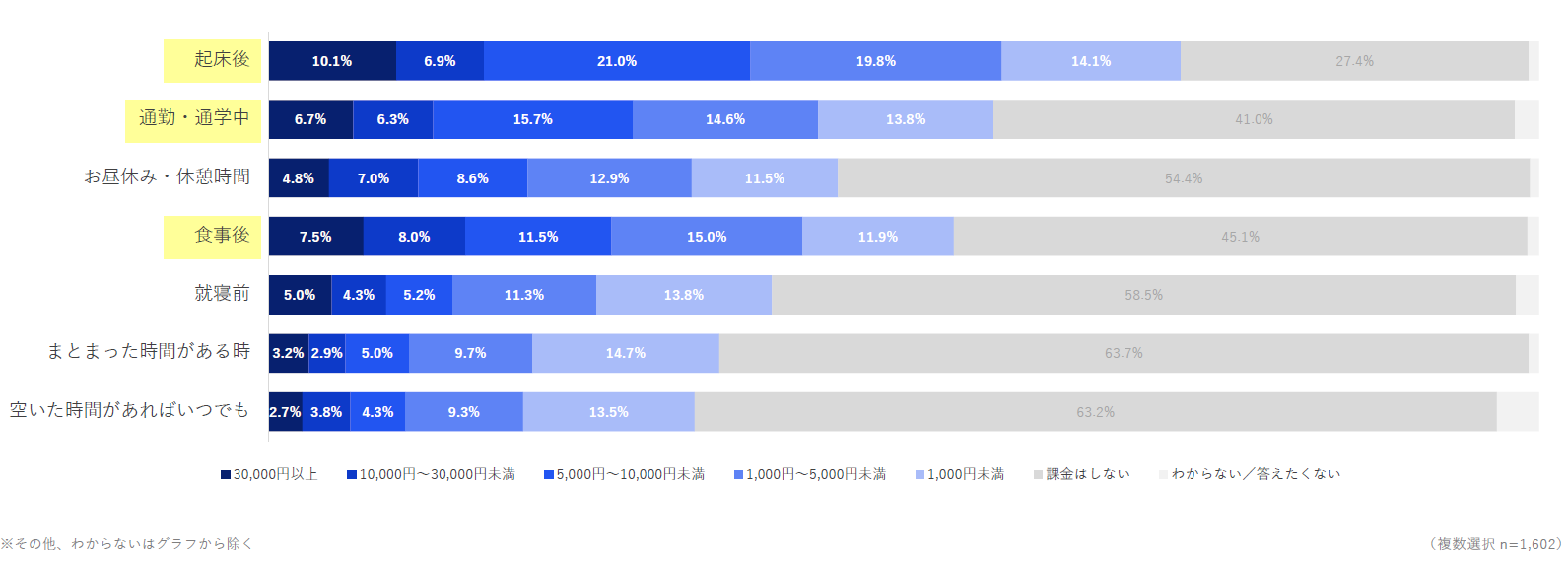 【プレータイミング別】スマホゲームアプリの1ヵ月間の平均課金額を示した図