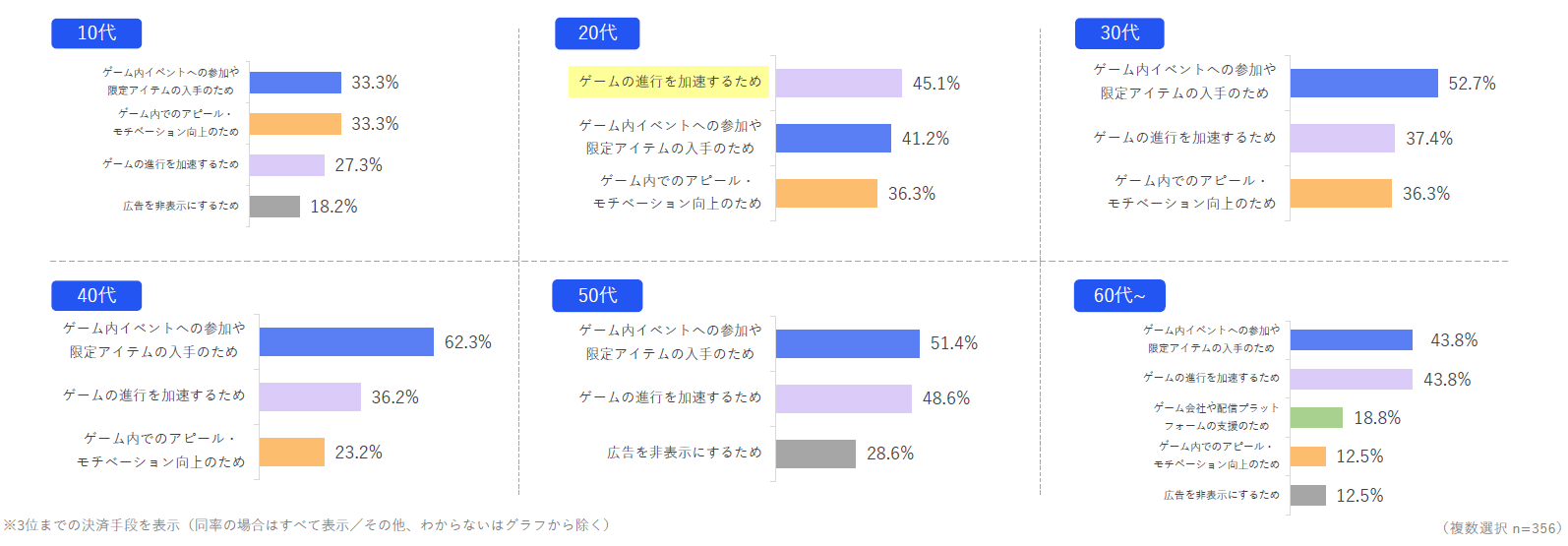 【年代別】スマホゲームアプリの課金目的(男性)を示した図