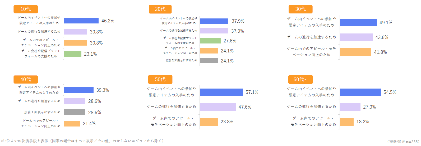 【年代別】スマホゲームアプリの課金目的(女性)を示した図