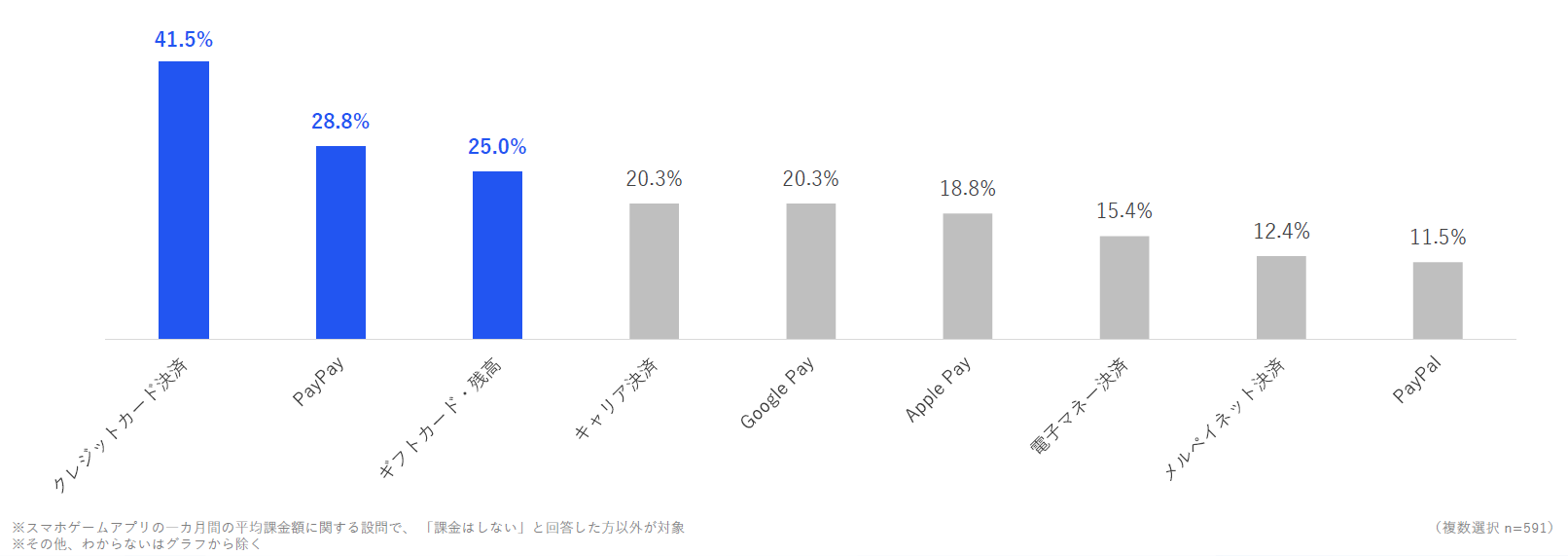 スマホゲームアプリの課金や購入で利用している決済手段を示した図