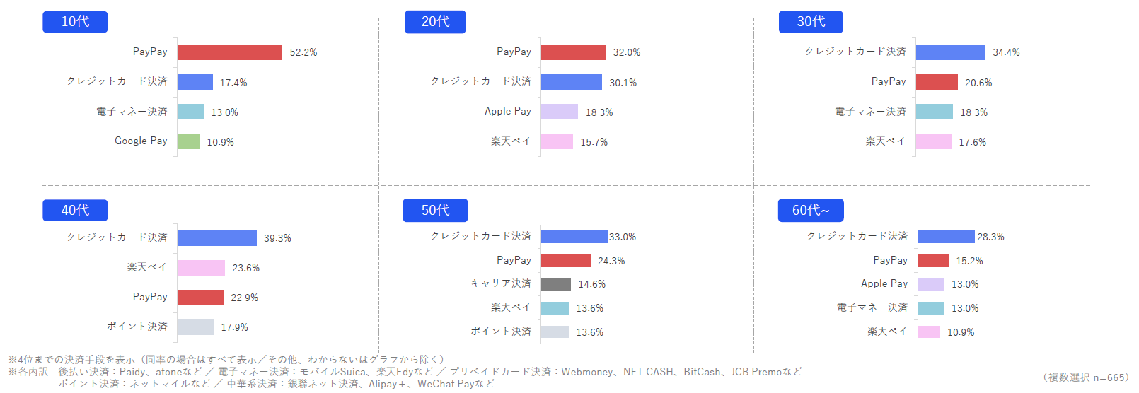 【年代別】スマホゲームアプリの課金や購入で利用している決済手段(男性)を示した図