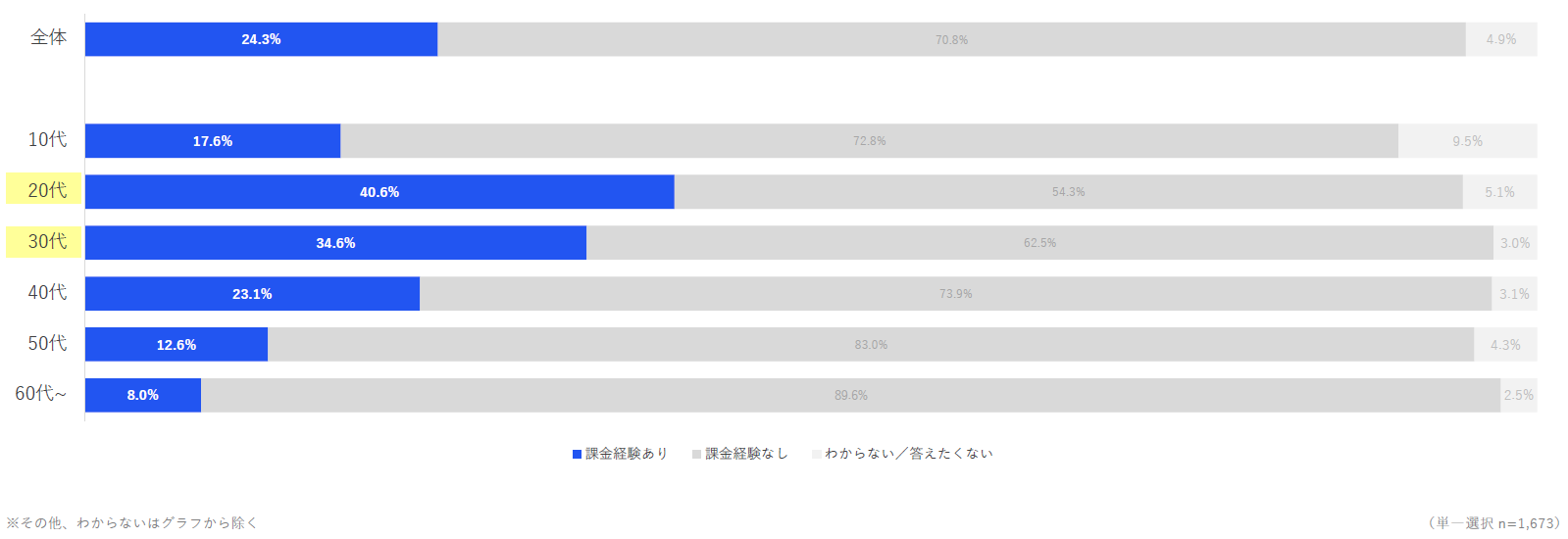 【年代別】スマホゲームアプリ外のWebサイトでの課金経験の有無を示した図