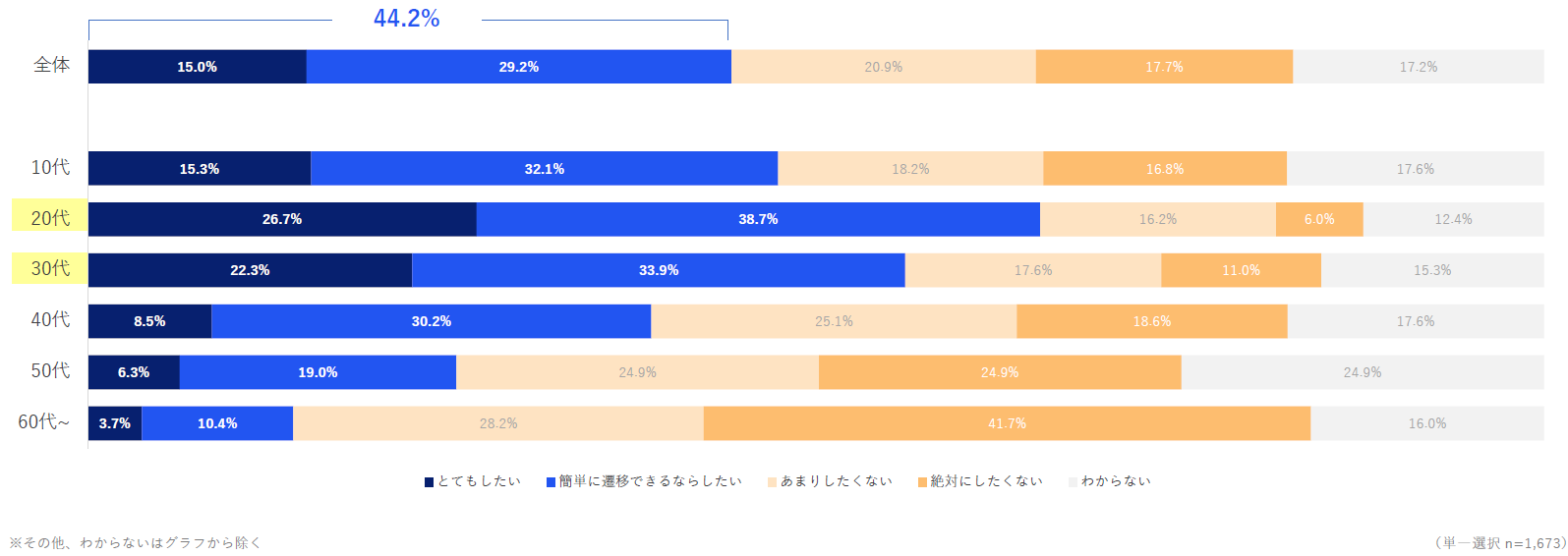 【年代別】アプリ内課金よりお得な場合のアプリ外課金の利用意向を示した図