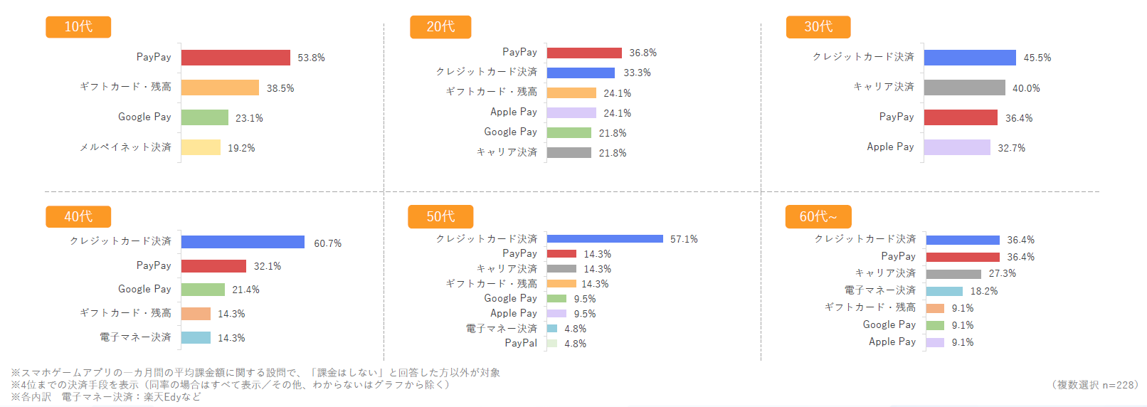 【年代別】アプリ外課金で利用したい決済手段(女性)を示した図