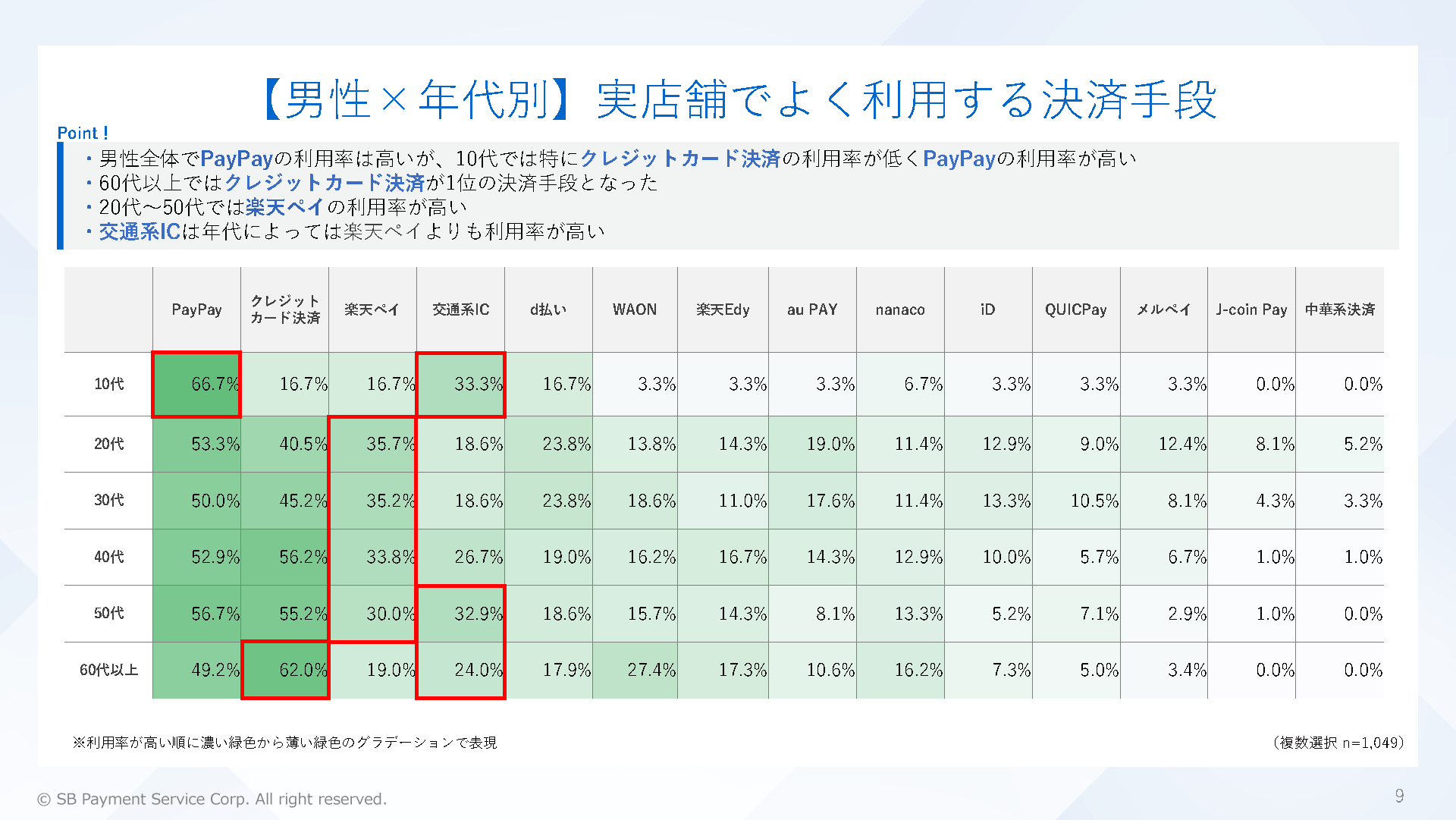 【男性×年代別】実店舗でよく利用する決済手段