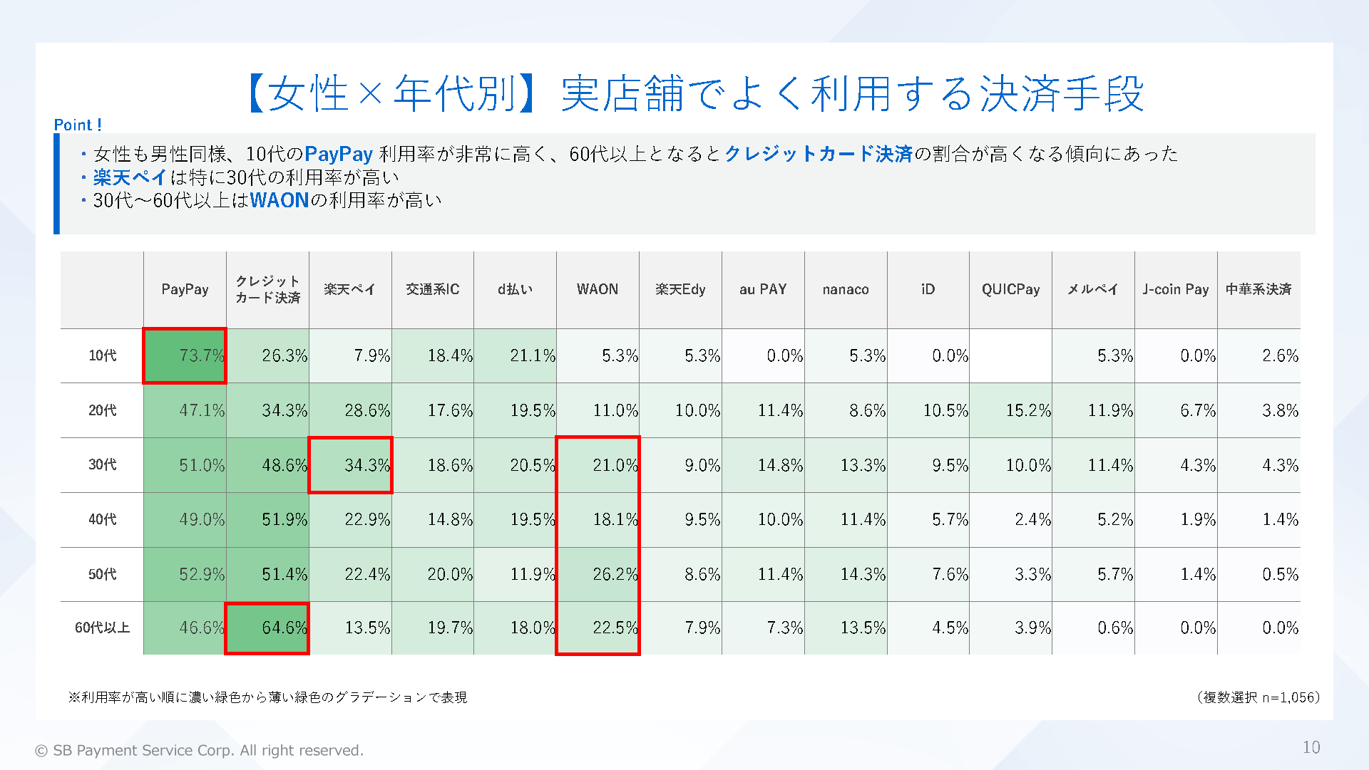 【女性×年代別】実店舗でよく利用する決済手段