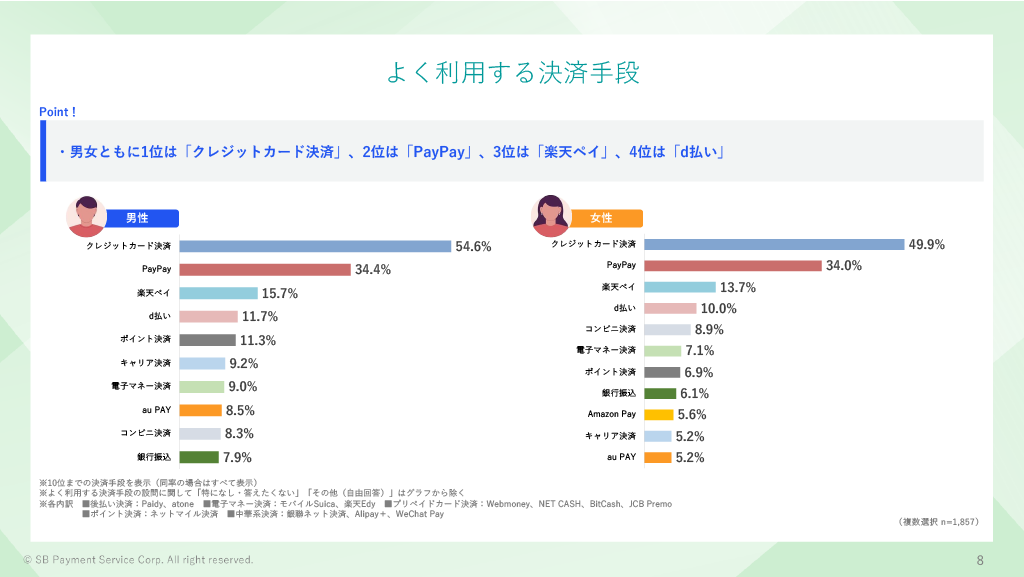 最も利用する決済手段