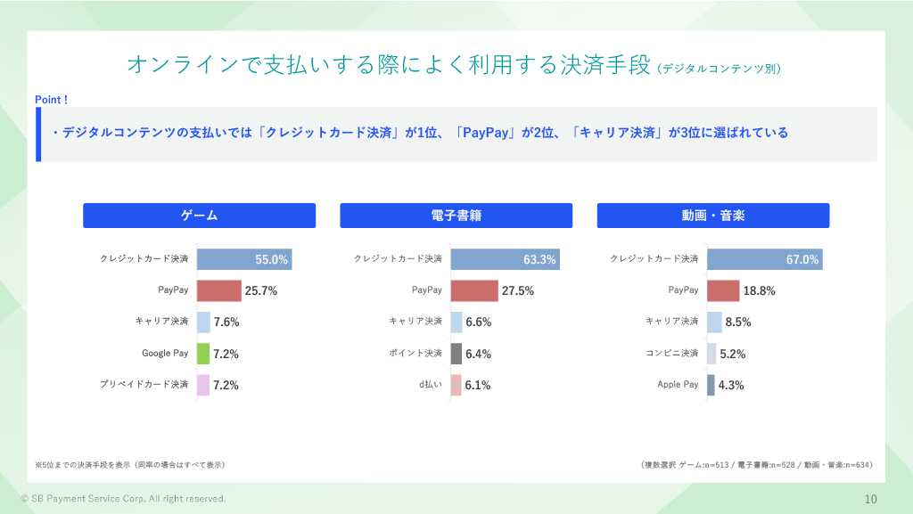 オンラインで支払いする際によく利用する決済手段（デジタルコンテンツ別）