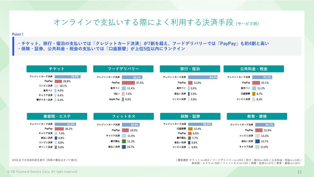 オンラインで支払いする際によく利用する決済手段（サービス別）