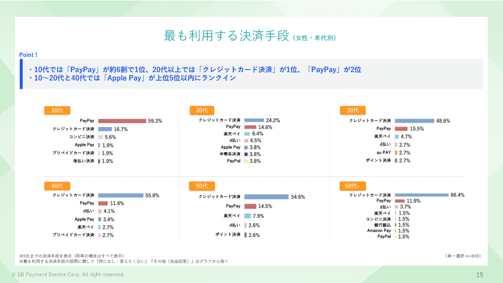 最も利用する決済手段　女性・年代別