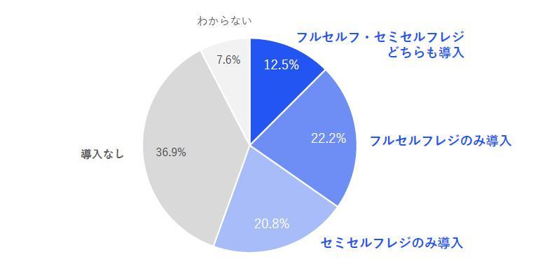 セルフレジ導入状況を示した図