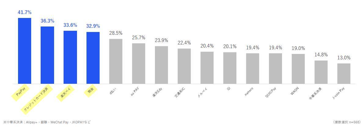 セルフレジに導入している決済手段を示した図