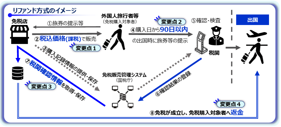 リファンド方式で免税販売が成立する仕組みの図